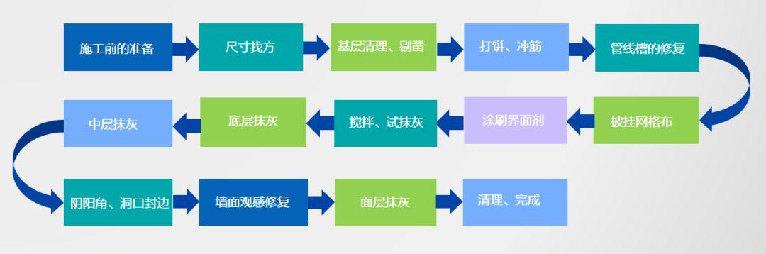 抹灰石膏內(nèi)墻抹灰工藝 抹灰石膏內(nèi)墻抹灰工藝