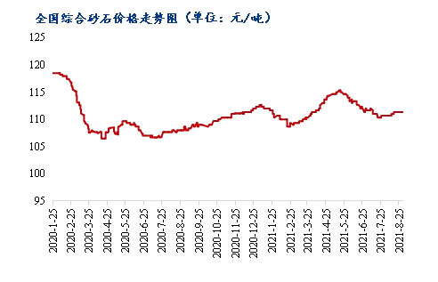 8月砂石價格同比上漲3.1%，金九銀十旺季來臨，砂石行情利好上揚