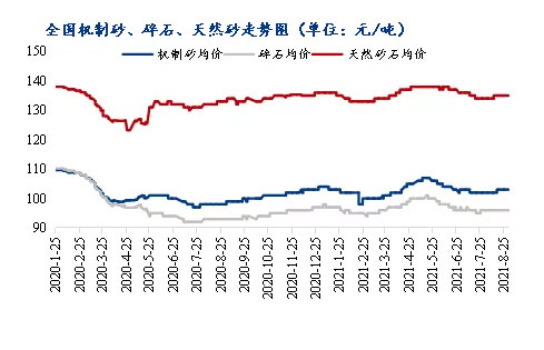 8月砂石價格同比上漲3.1%，金九銀十旺季來臨，砂石行情利好上揚