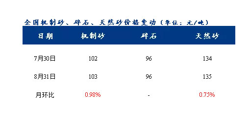 8月砂石價格同比上漲3.1%，金九銀十旺季來臨，砂石行情利好上揚