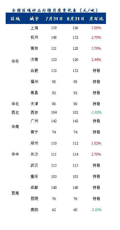 8月砂石價格同比上漲3.1%，金九銀十旺季來臨，砂石行情利好上揚