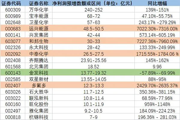 增長超7200%!原料暴漲致多家化工龍頭預(yù)增! 增長超7200%!原料暴漲致多家化工龍頭預(yù)增!