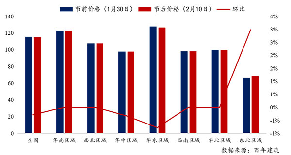 節(jié)后全國砂石礦山復(fù)工率33％，砂石價(jià)格環(huán)比下降0.29％