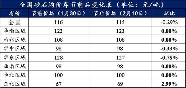 節(jié)后全國砂石礦山復(fù)工率33％，砂石價(jià)格環(huán)比下降0.29％