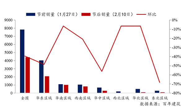節(jié)后全國砂石礦山復(fù)工率33％，砂石價(jià)格環(huán)比下降0.29％