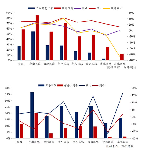 節(jié)后全國砂石礦山復(fù)工率33％，砂石價(jià)格環(huán)比下降0.29％