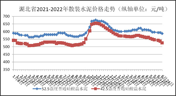 水泥價(jià)格走勢(shì)圖 水泥價(jià)格走勢(shì)圖