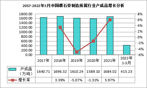 我國磷石膏行業利用量達到3118.82萬噸，在高端新材料領域成為“熱點”！